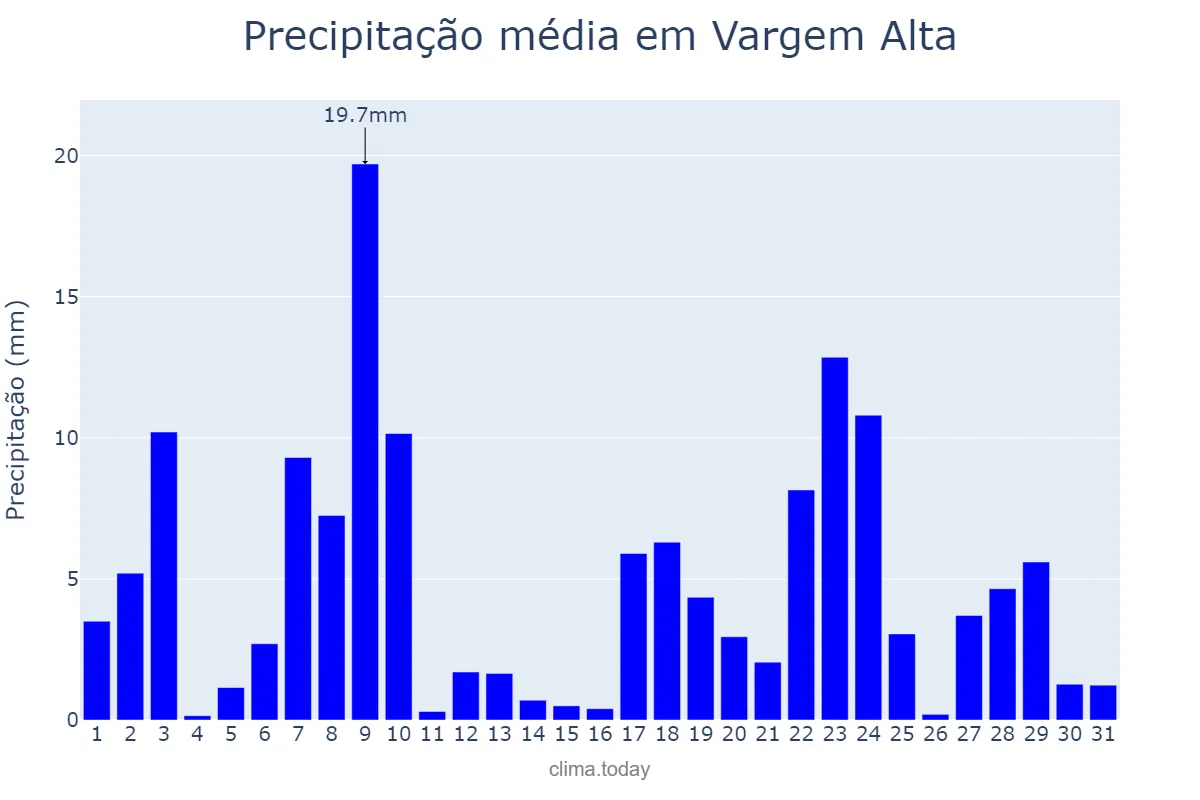 Precipitação em dezembro em Vargem Alta, ES, BR