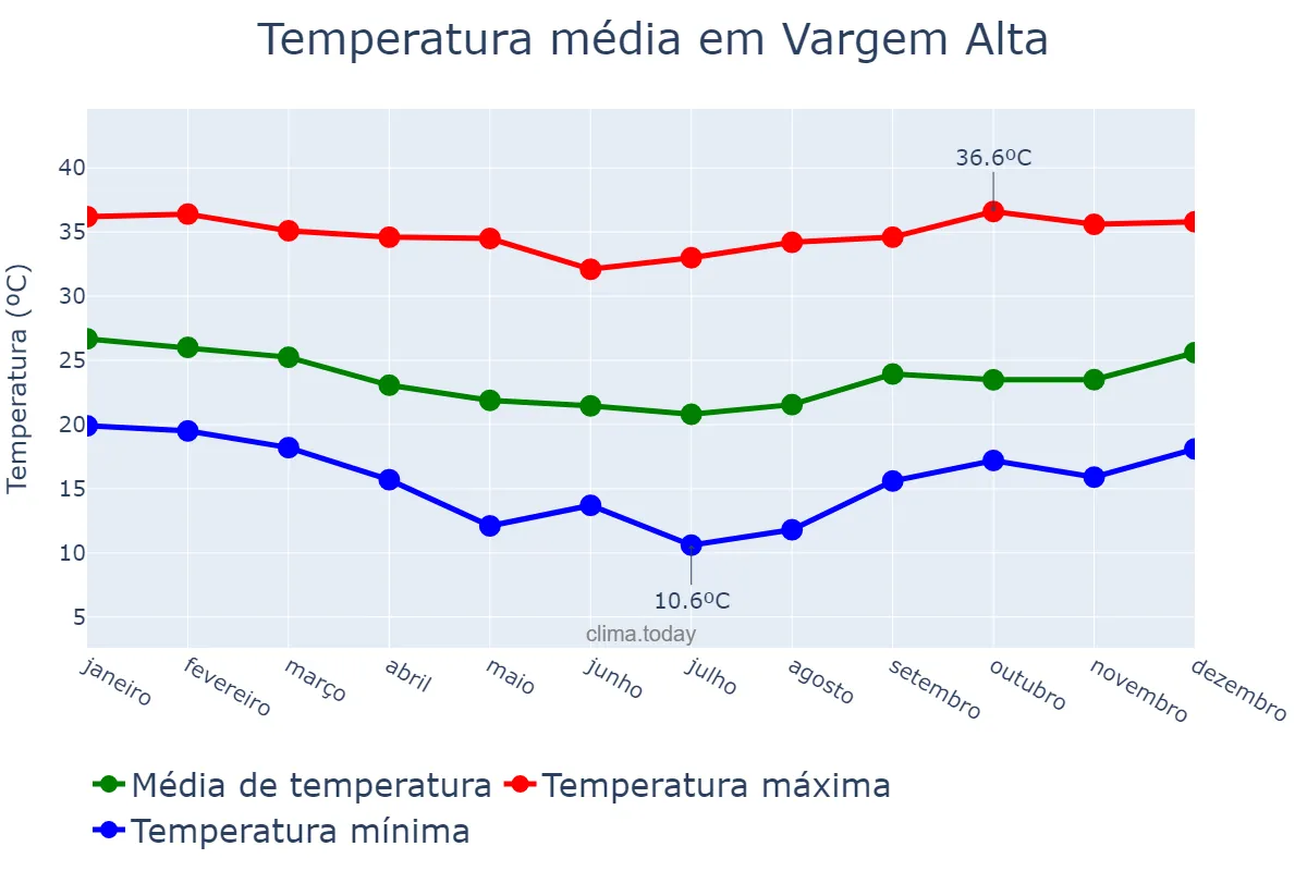 Temperatura anual em Vargem Alta, ES, BR
