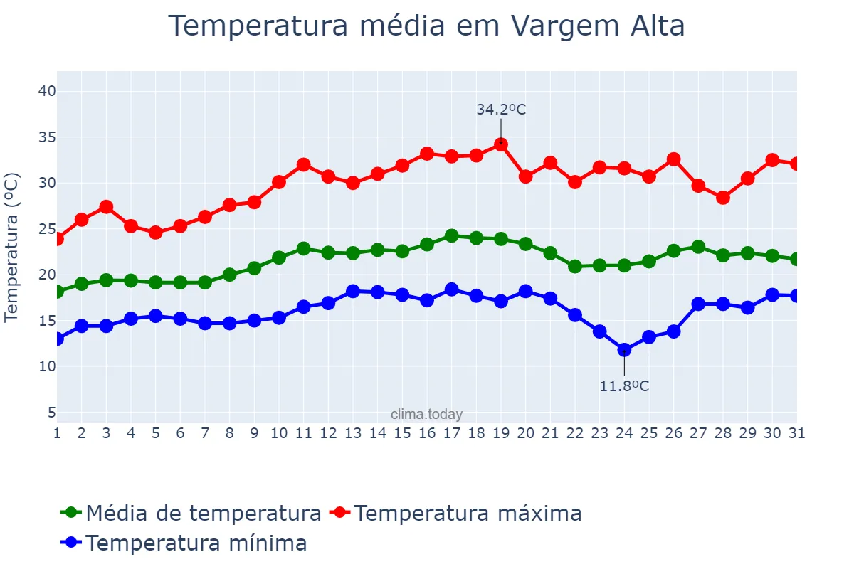 Temperatura em agosto em Vargem Alta, ES, BR