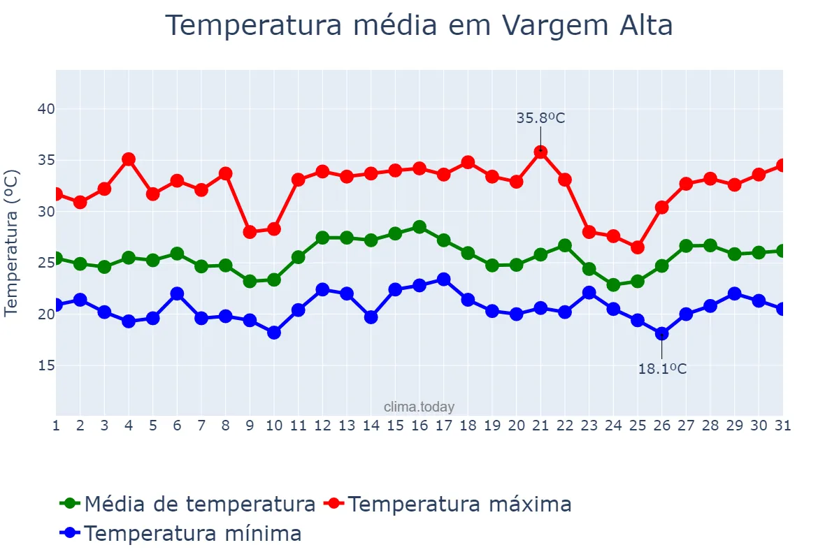 Temperatura em dezembro em Vargem Alta, ES, BR