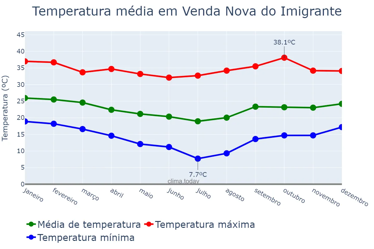 Temperatura anual em Venda Nova do Imigrante, ES, BR