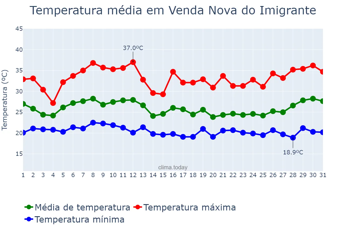 Temperatura em janeiro em Venda Nova do Imigrante, ES, BR