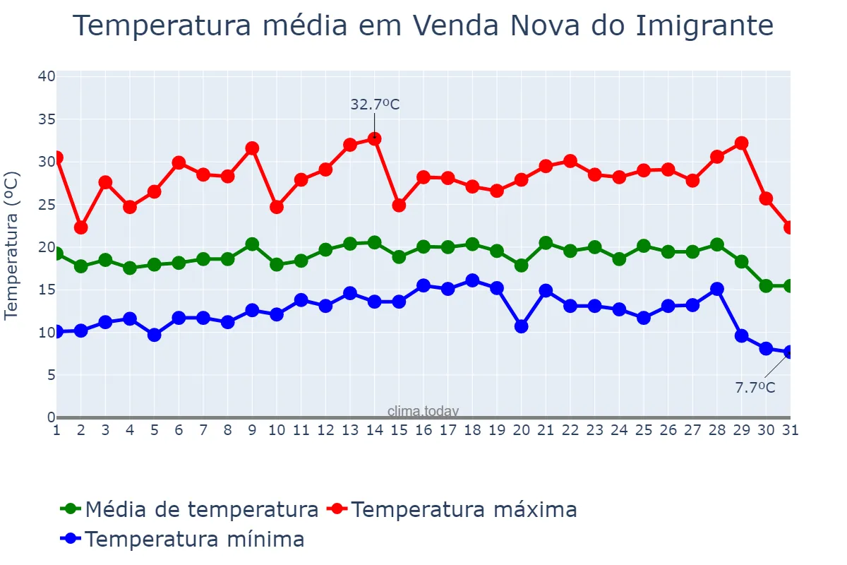 Temperatura em julho em Venda Nova do Imigrante, ES, BR