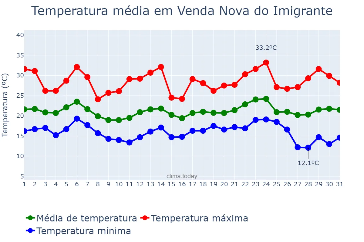 Temperatura em maio em Venda Nova do Imigrante, ES, BR