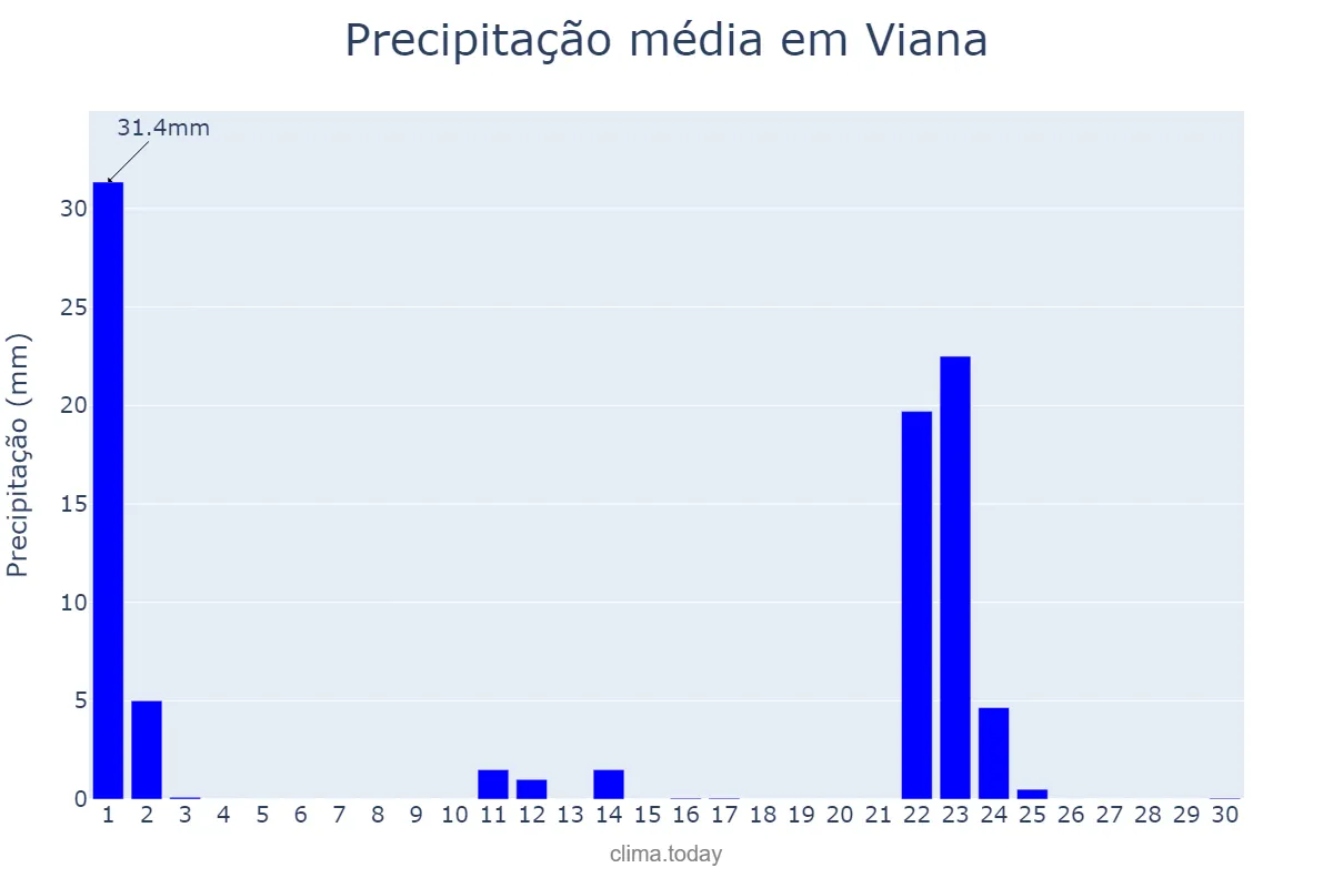Precipitação em setembro em Viana, ES, BR