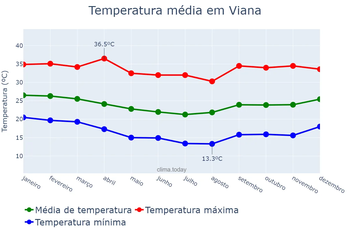 Temperatura anual em Viana, ES, BR