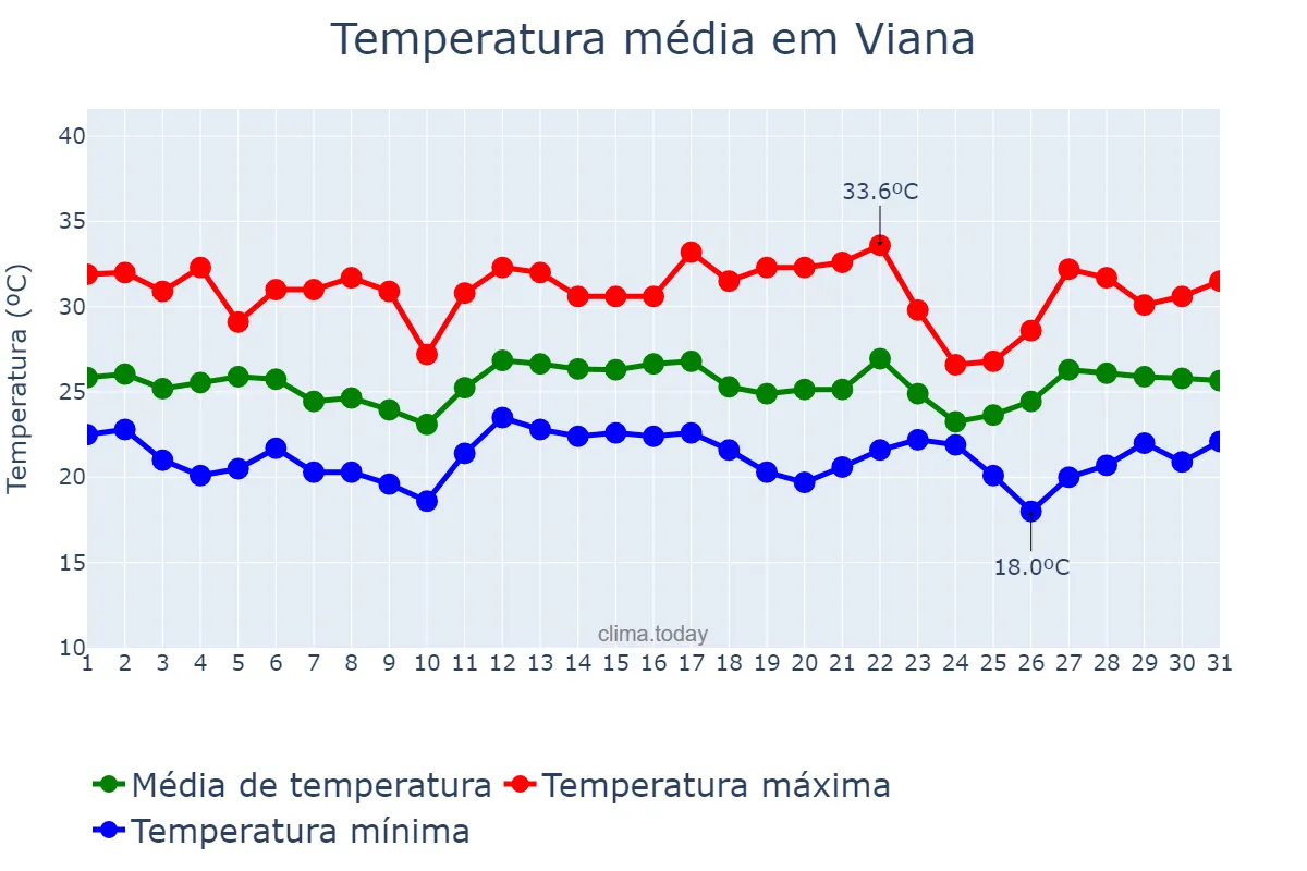 Temperatura em dezembro em Viana, ES, BR