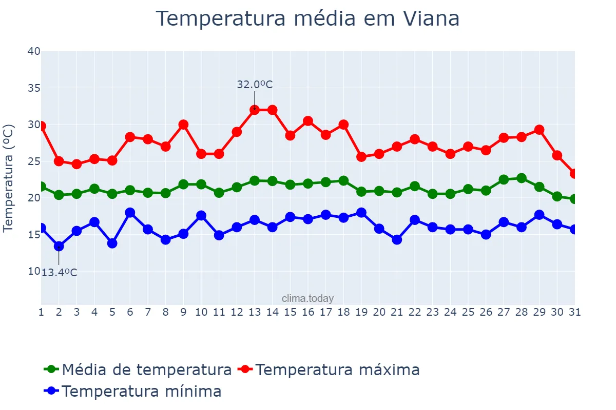Temperatura em julho em Viana, ES, BR