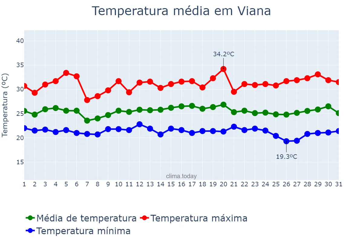 Temperatura em marco em Viana, ES, BR
