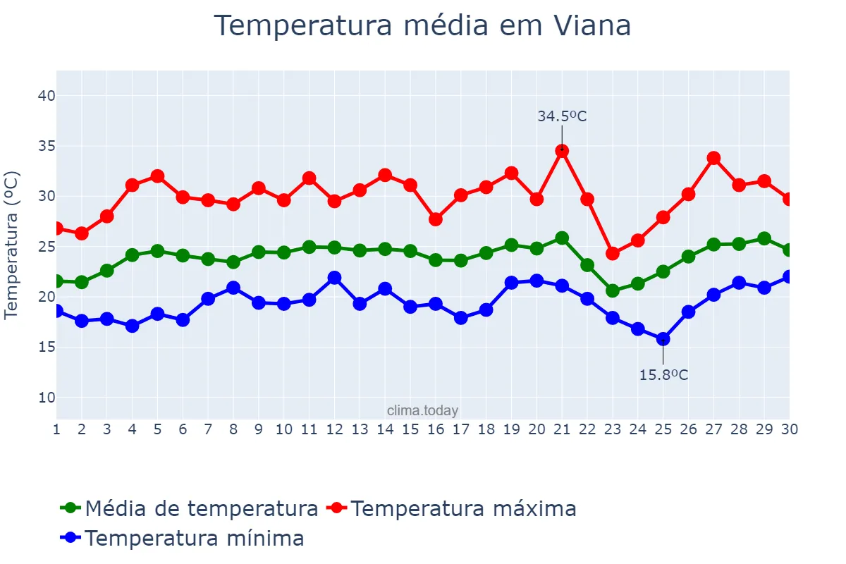 Temperatura em setembro em Viana, ES, BR