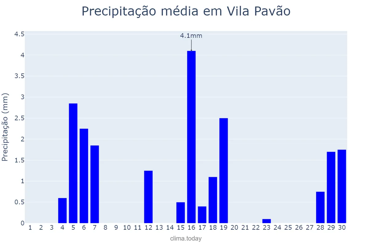 Precipitação em junho em Vila Pavão, ES, BR