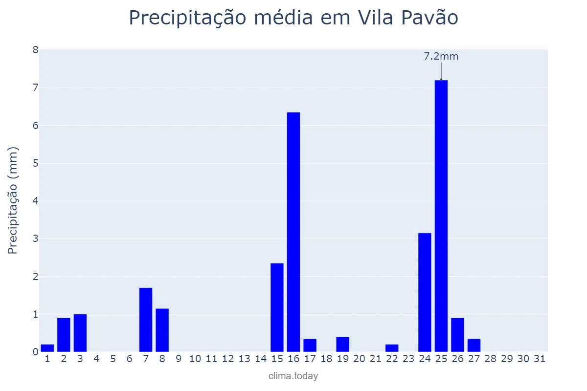 Precipitação em maio em Vila Pavão, ES, BR