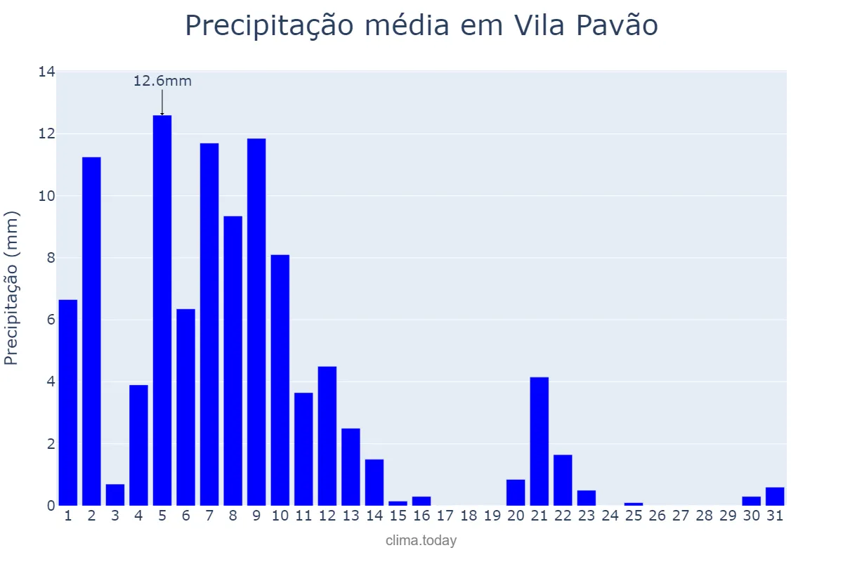 Precipitação em marco em Vila Pavão, ES, BR