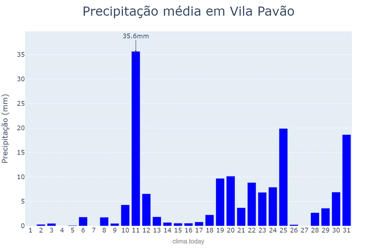 Precipitação em outubro em Vila Pavão, ES, BR