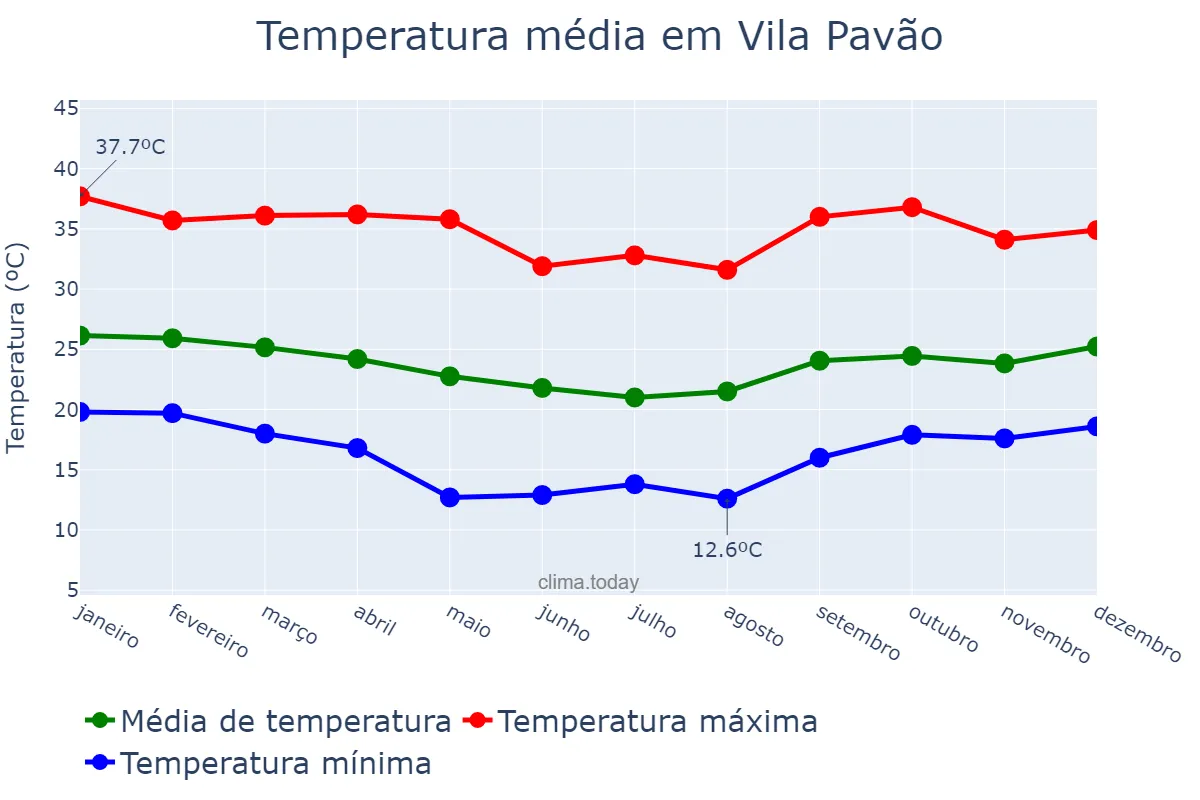 Temperatura anual em Vila Pavão, ES, BR