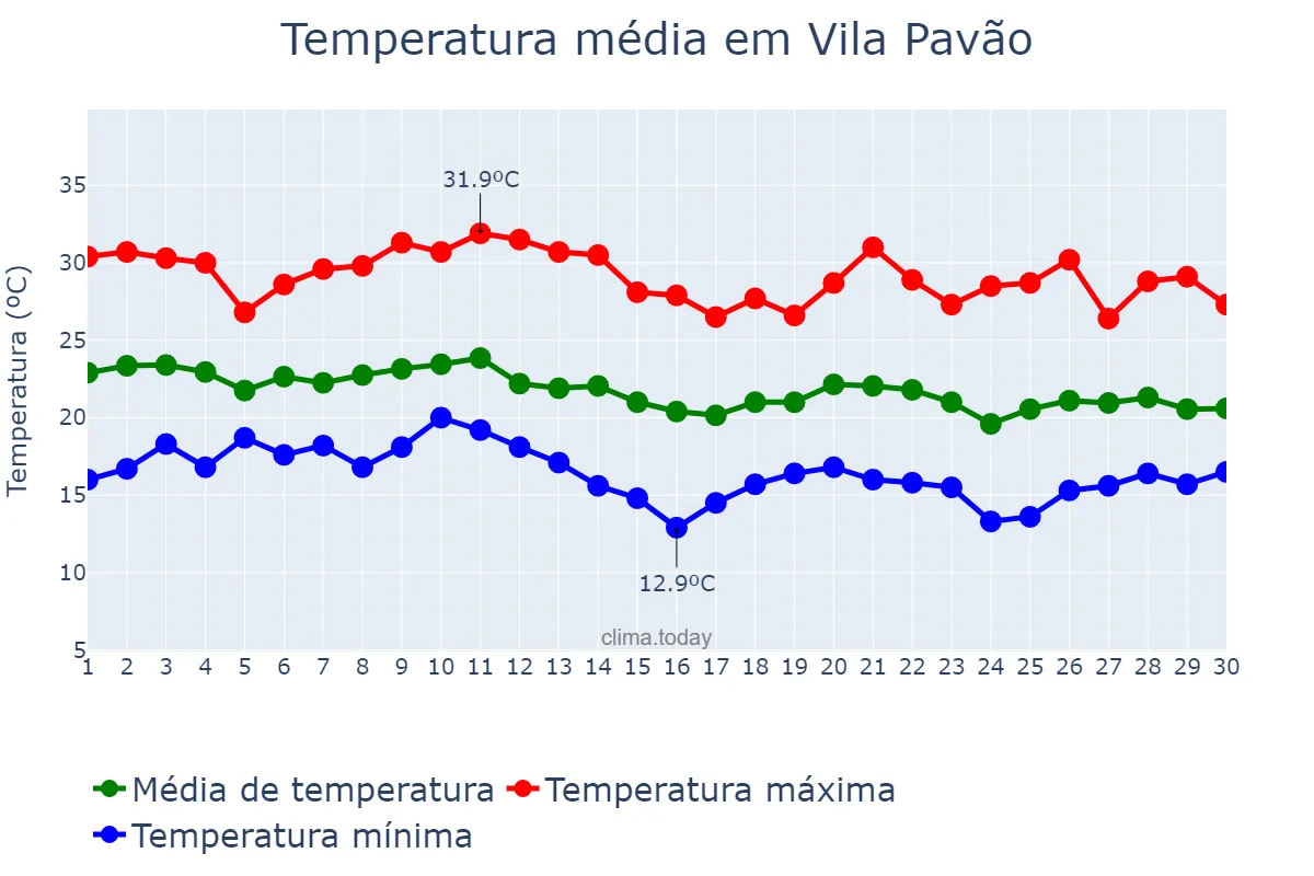 Temperatura em junho em Vila Pavão, ES, BR