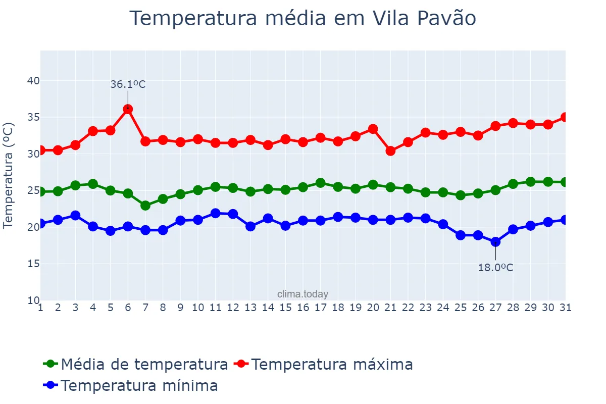 Temperatura em marco em Vila Pavão, ES, BR
