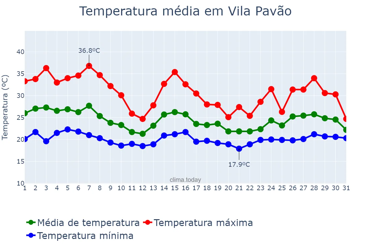 Temperatura em outubro em Vila Pavão, ES, BR