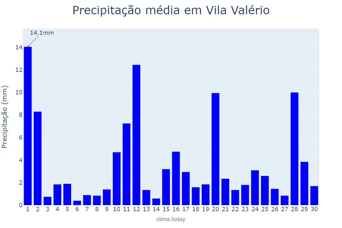 Precipitação em novembro em Vila Valério, ES, BR