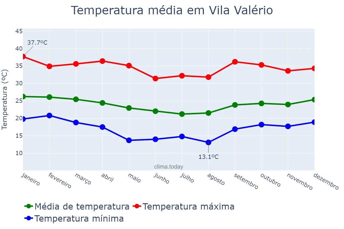 Temperatura anual em Vila Valério, ES, BR