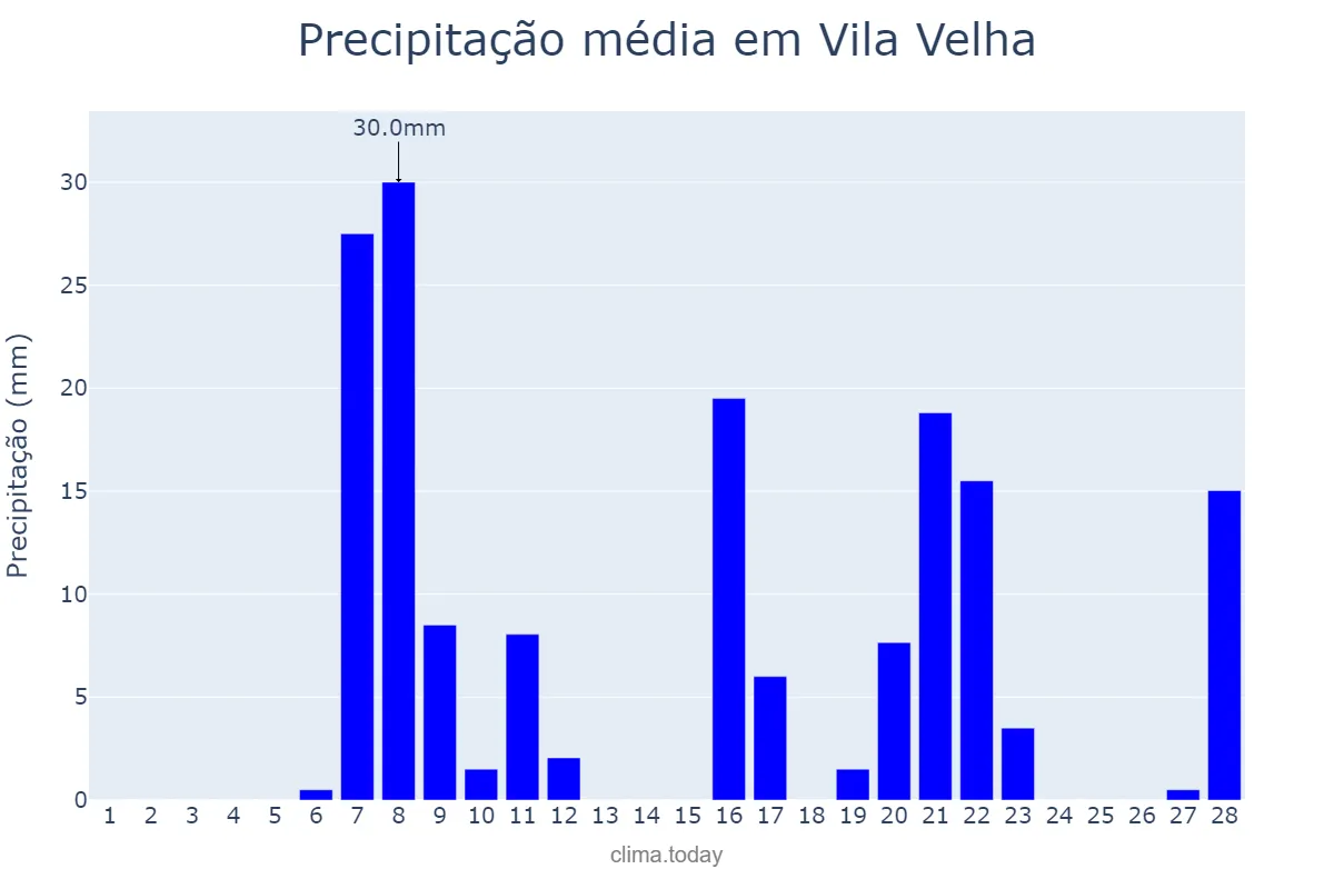 Precipitação em fevereiro em Vila Velha, ES, BR