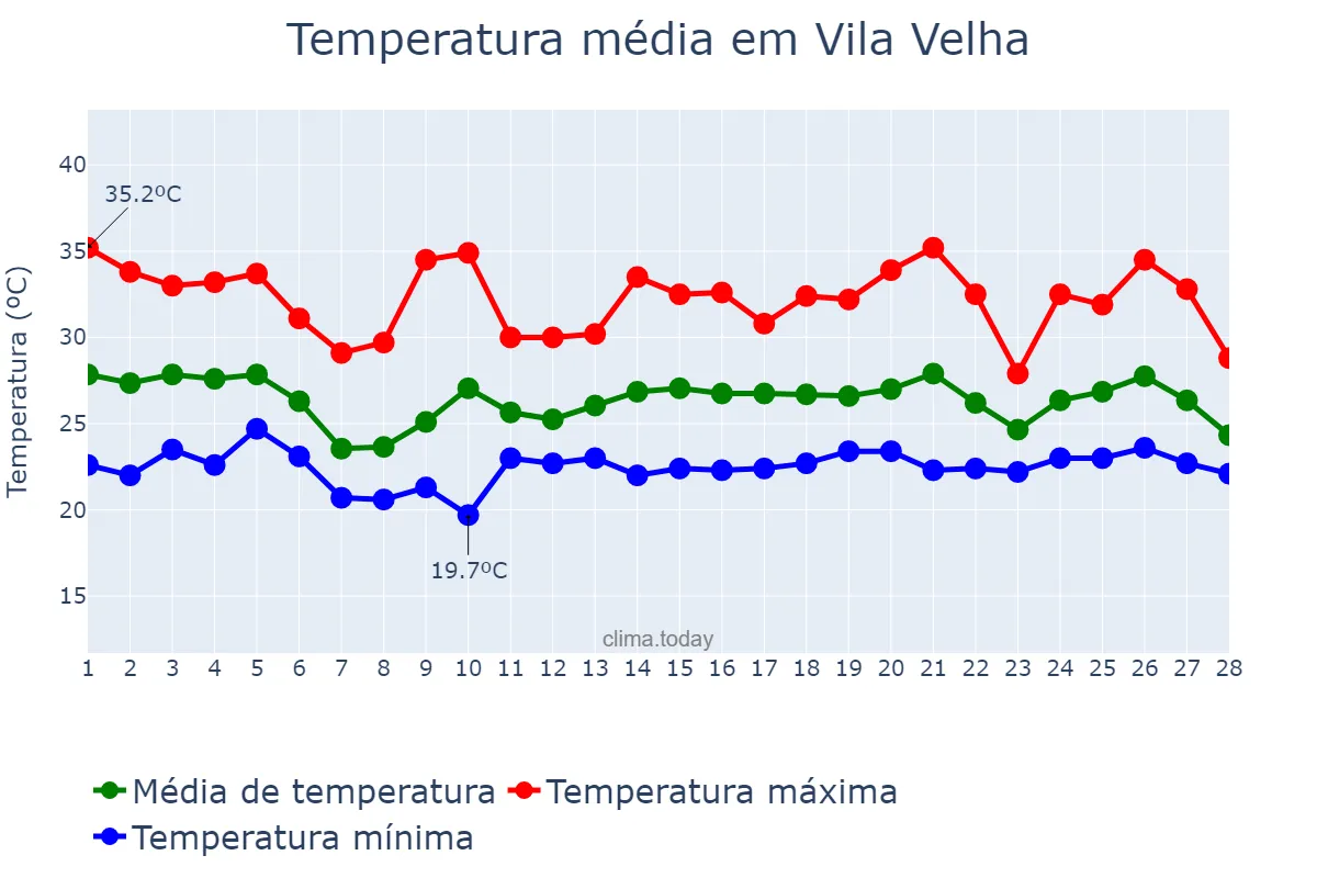 Temperatura em fevereiro em Vila Velha, ES, BR
