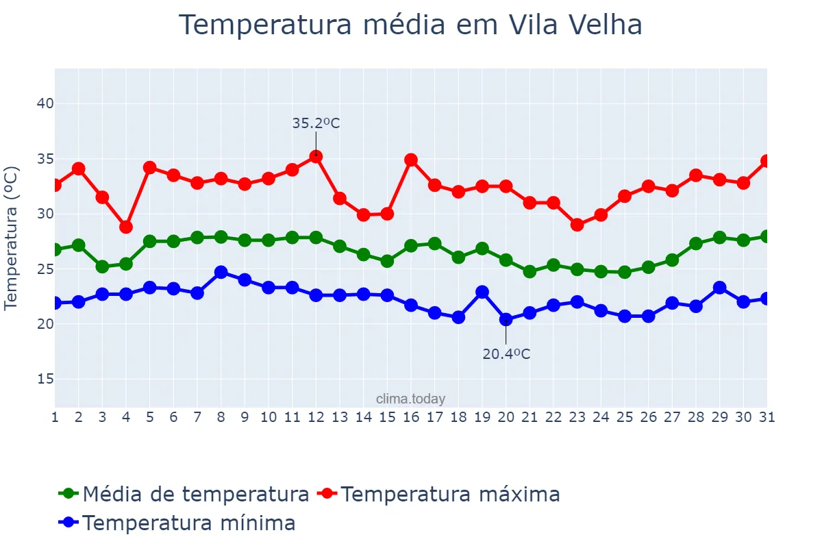 Temperatura em janeiro em Vila Velha, ES, BR