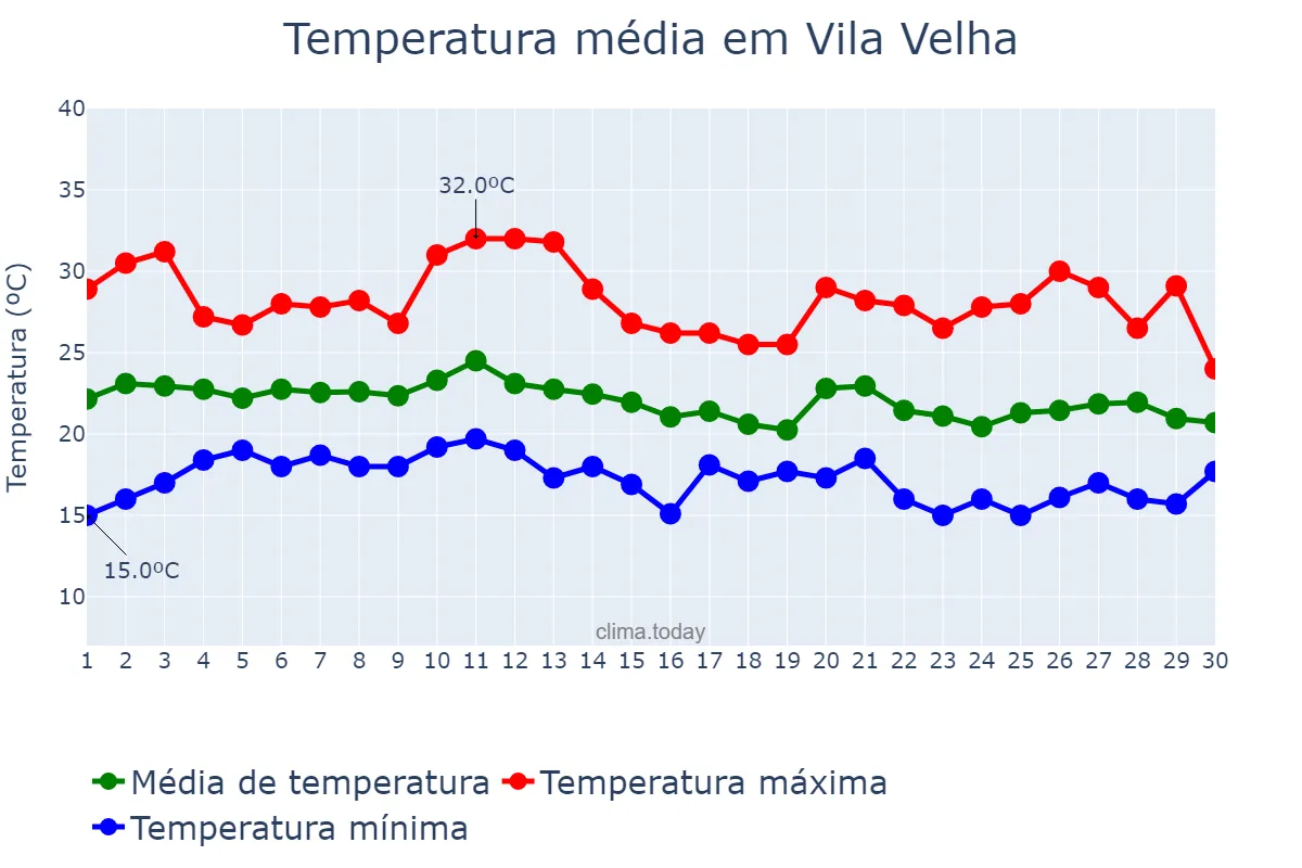 Temperatura em junho em Vila Velha, ES, BR