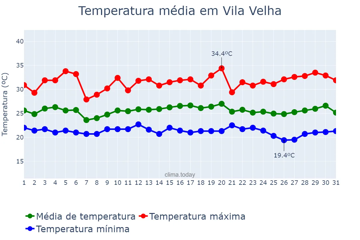Temperatura em marco em Vila Velha, ES, BR