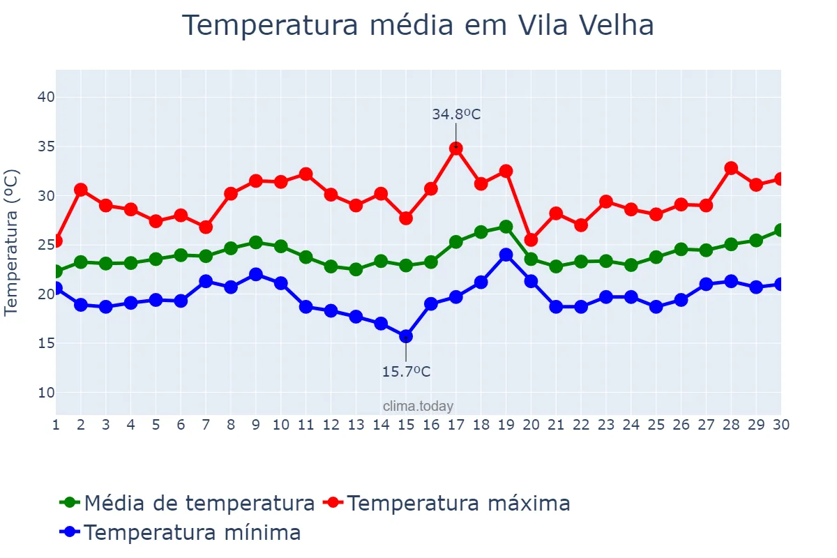 Temperatura em novembro em Vila Velha, ES, BR