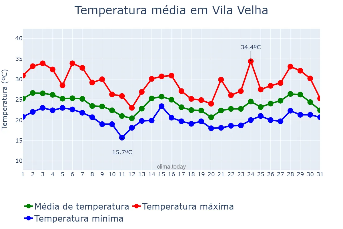 Temperatura em outubro em Vila Velha, ES, BR