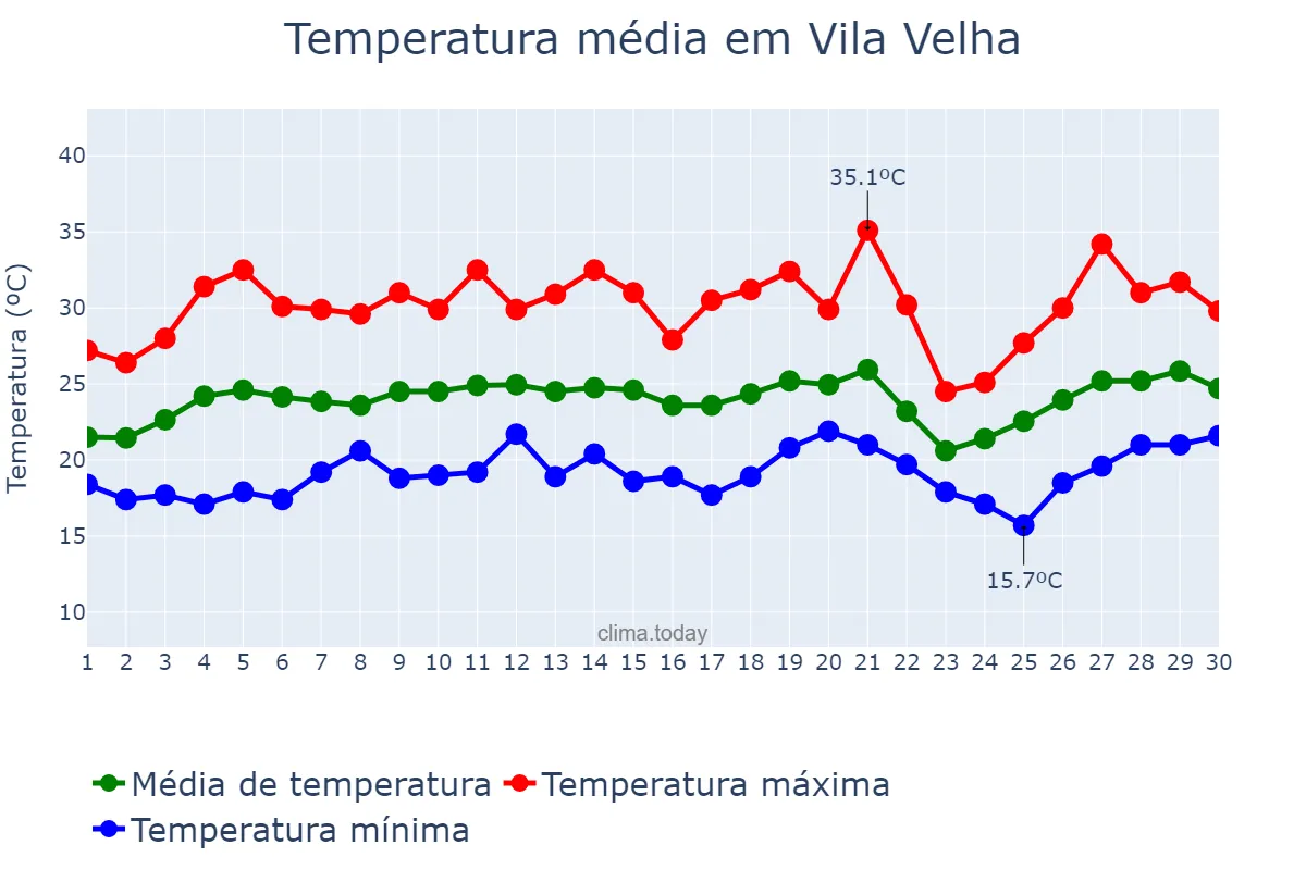 Temperatura em setembro em Vila Velha, ES, BR