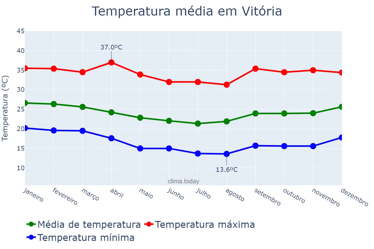 Temperatura anual em Vitória, ES, BR