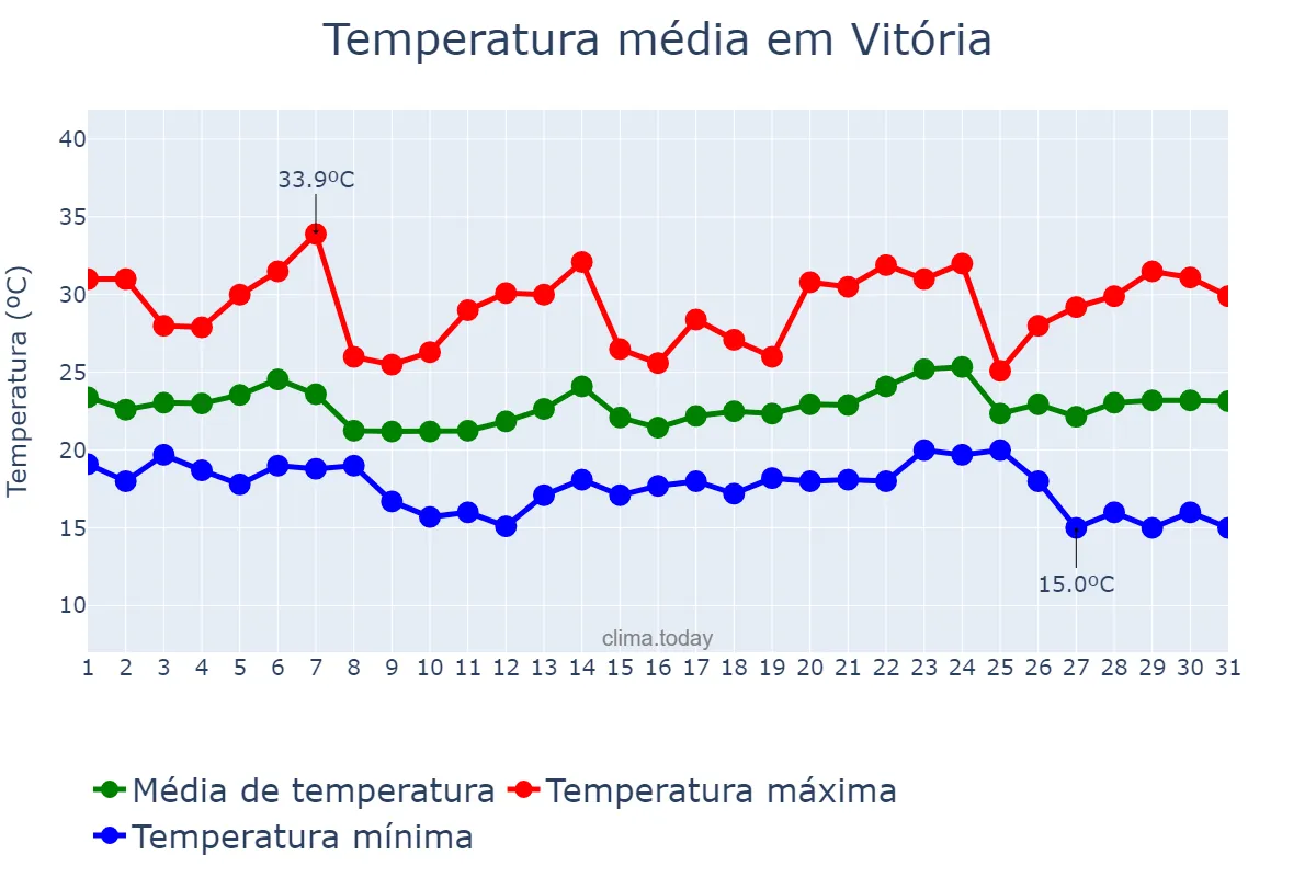 Temperatura em maio em Vitória, ES, BR