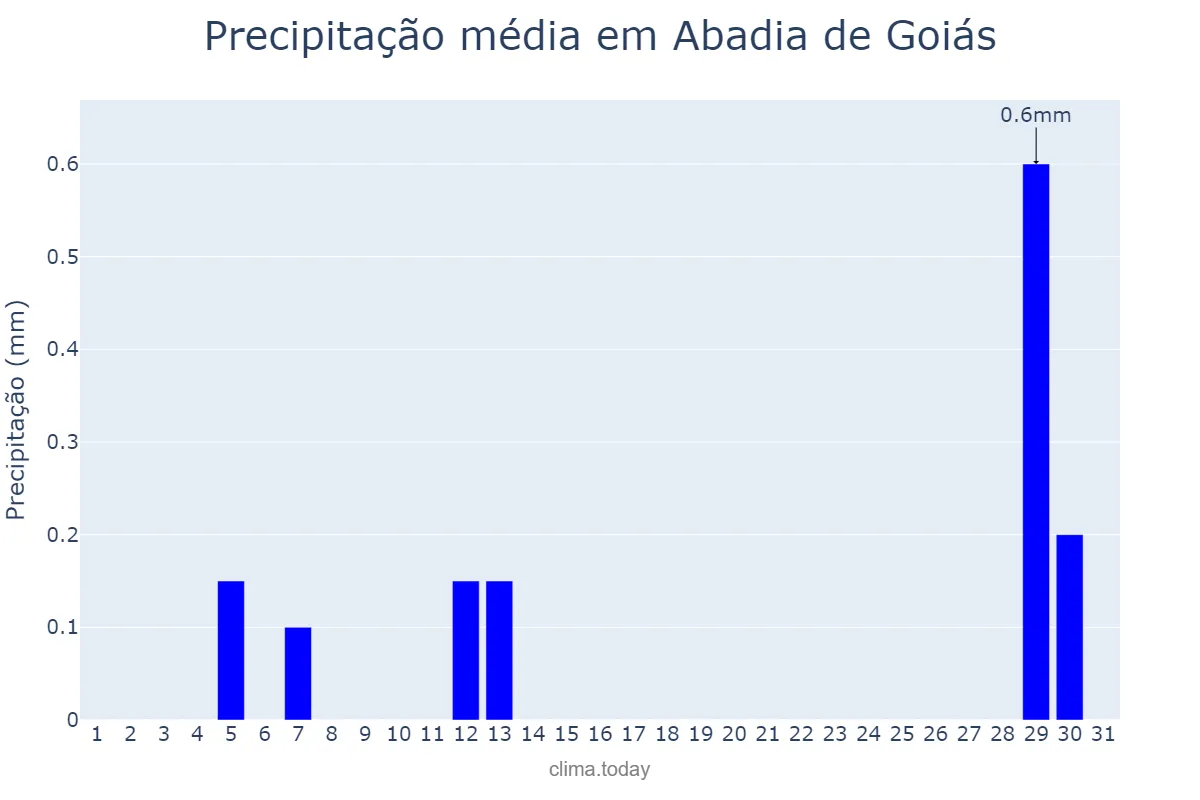 Precipitação em agosto em Abadia de Goiás, GO, BR