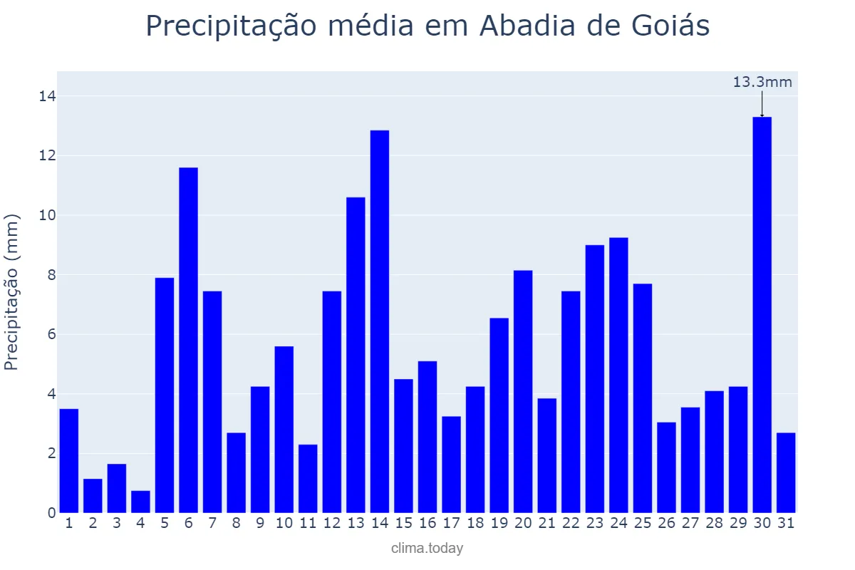 Precipitação em dezembro em Abadia de Goiás, GO, BR