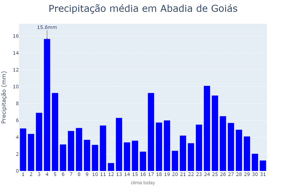 Precipitação em janeiro em Abadia de Goiás, GO, BR