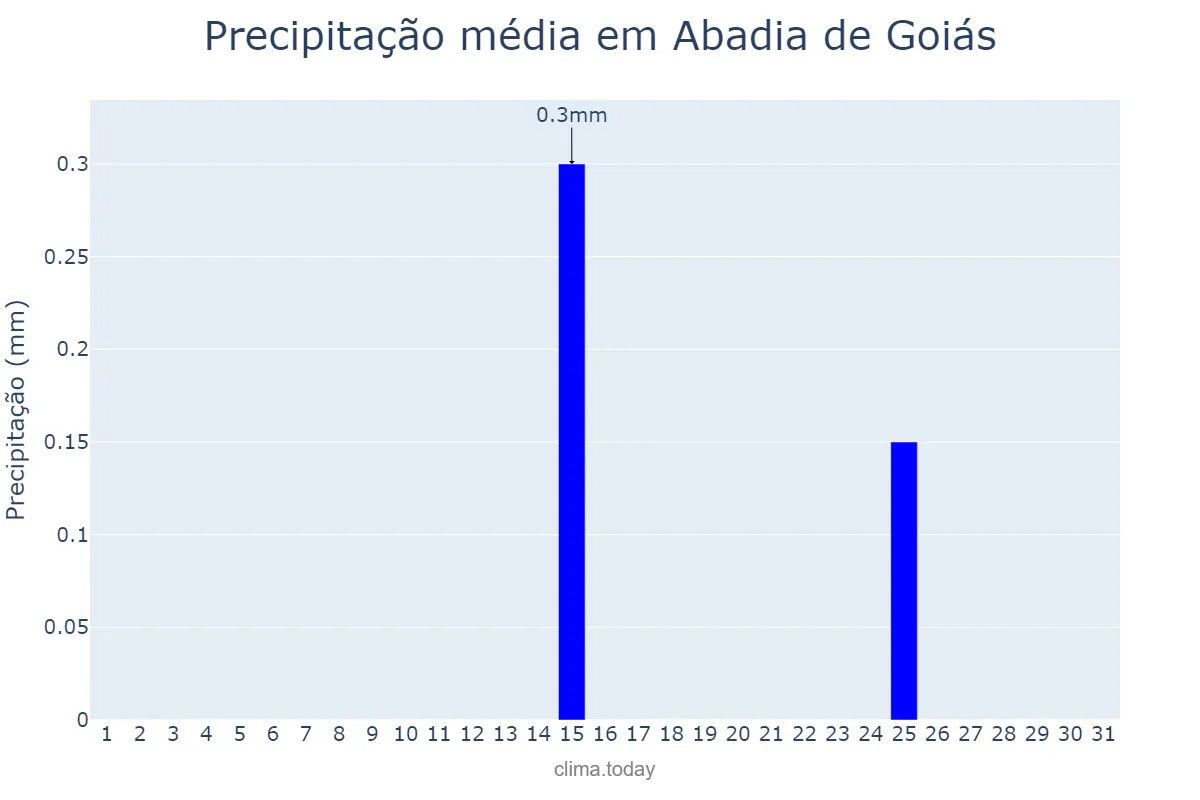 Precipitação em julho em Abadia de Goiás, GO, BR