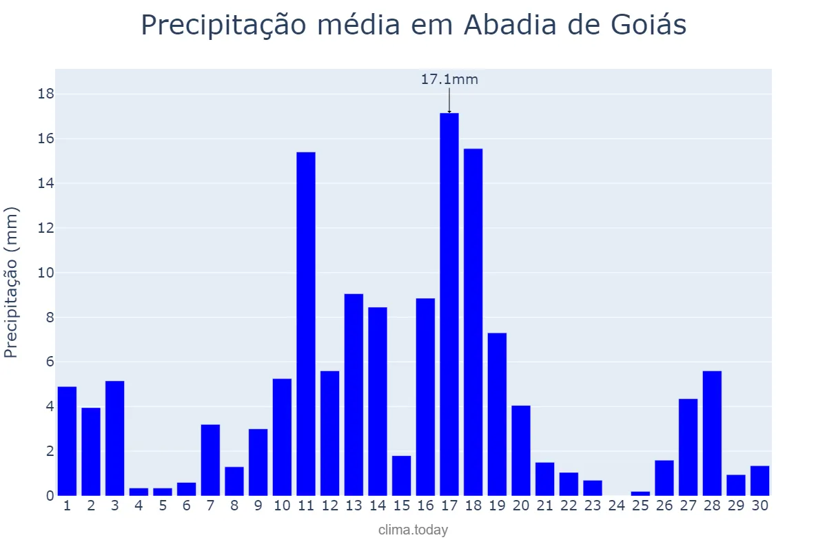Precipitação em novembro em Abadia de Goiás, GO, BR