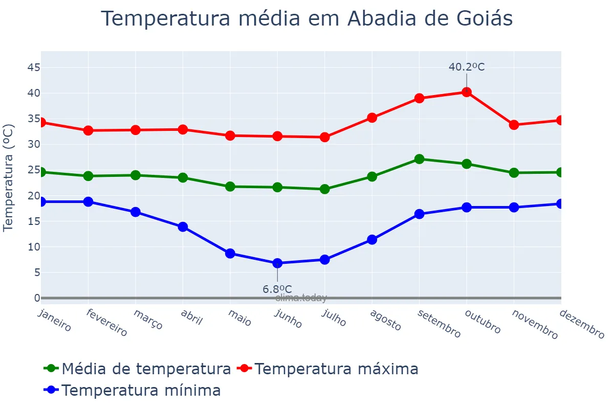 Temperatura anual em Abadia de Goiás, GO, BR