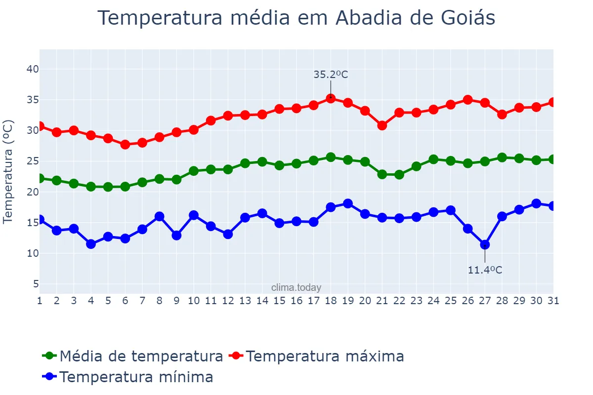 Temperatura em agosto em Abadia de Goiás, GO, BR
