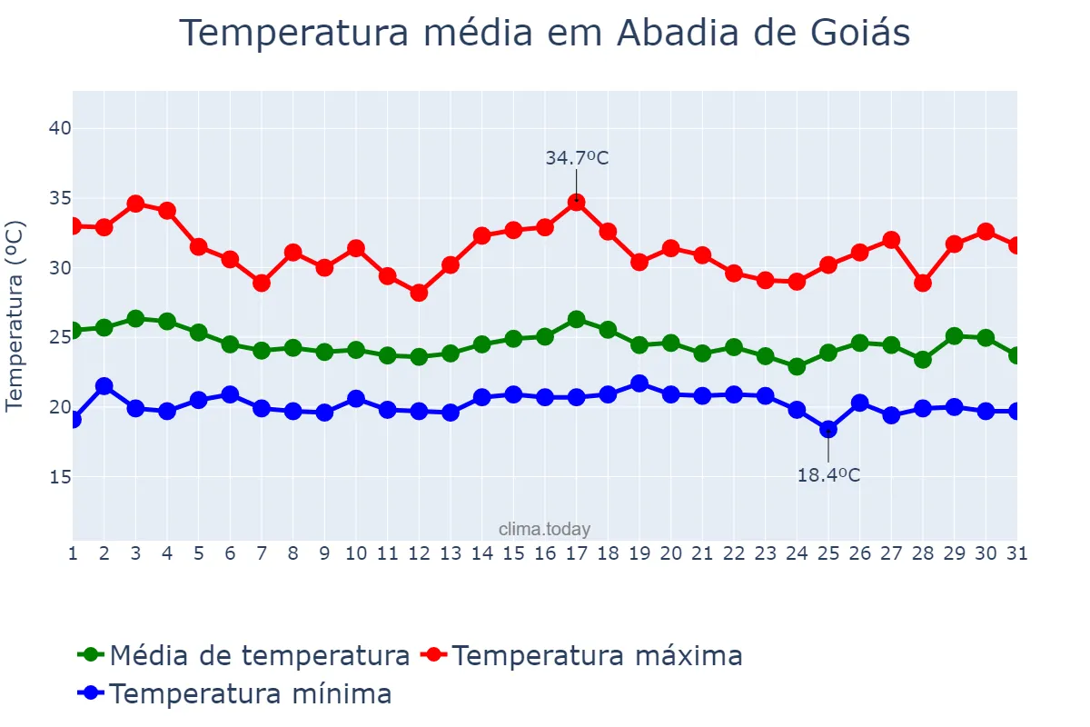 Temperatura em dezembro em Abadia de Goiás, GO, BR