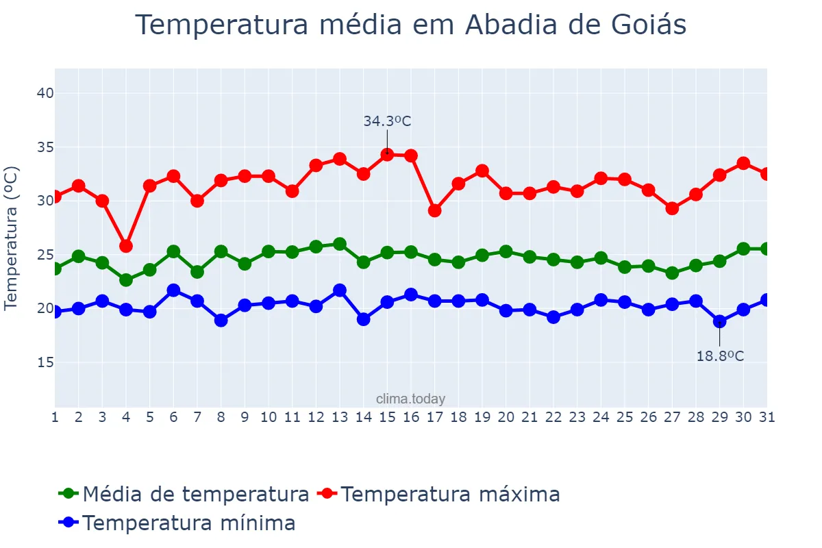 Temperatura em janeiro em Abadia de Goiás, GO, BR