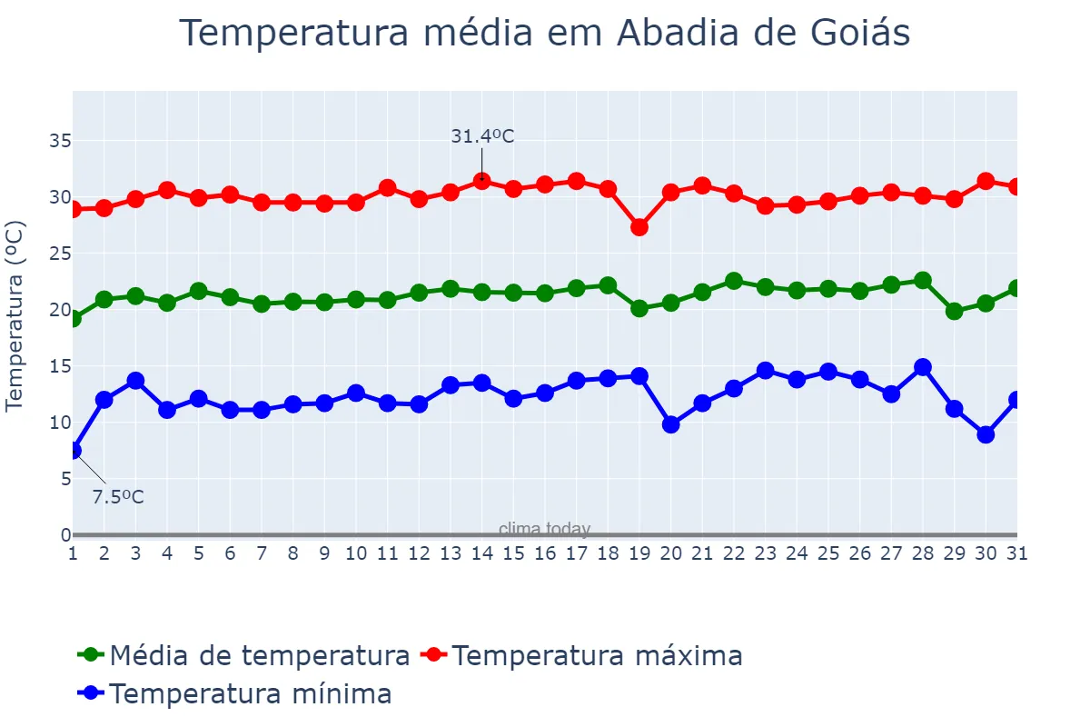 Temperatura em julho em Abadia de Goiás, GO, BR