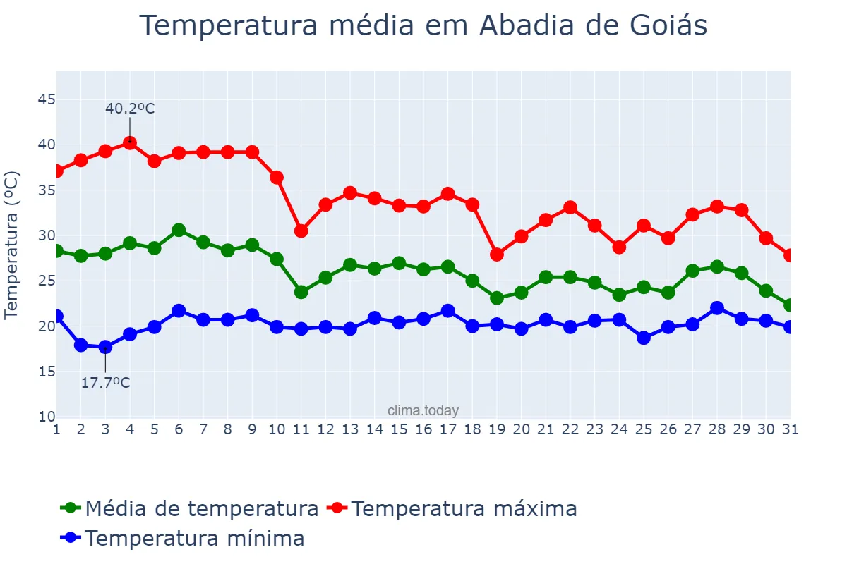 Temperatura em outubro em Abadia de Goiás, GO, BR