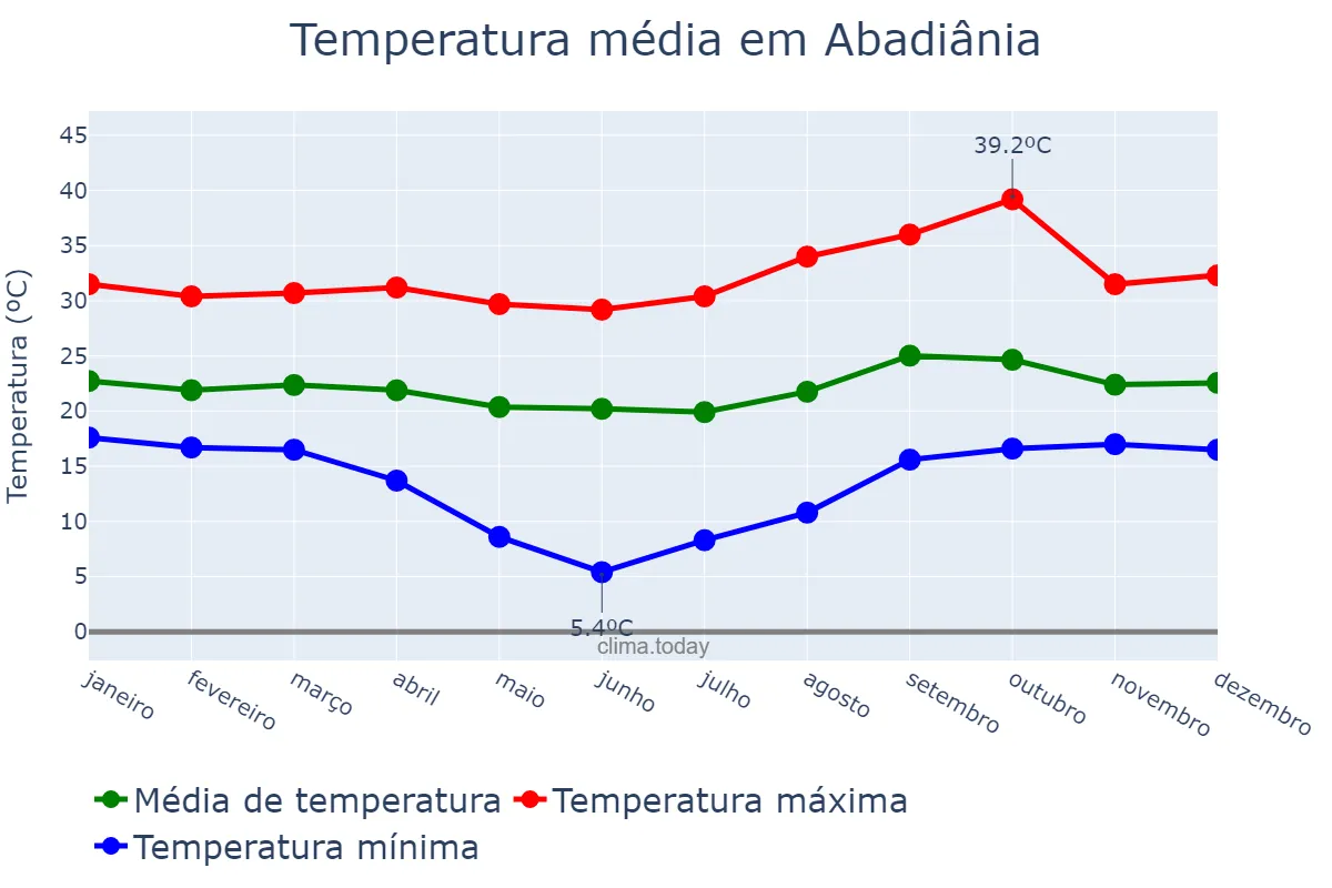 Temperatura anual em Abadiânia, GO, BR