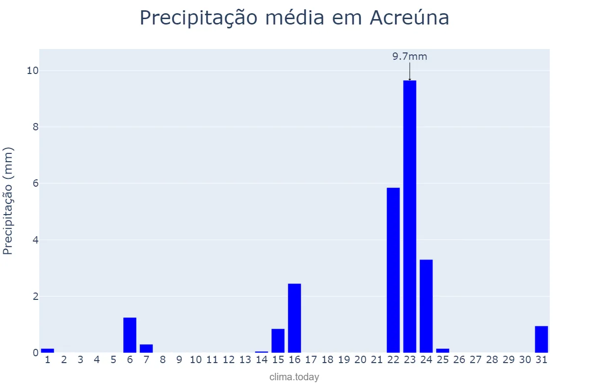 Precipitação em maio em Acreúna, GO, BR