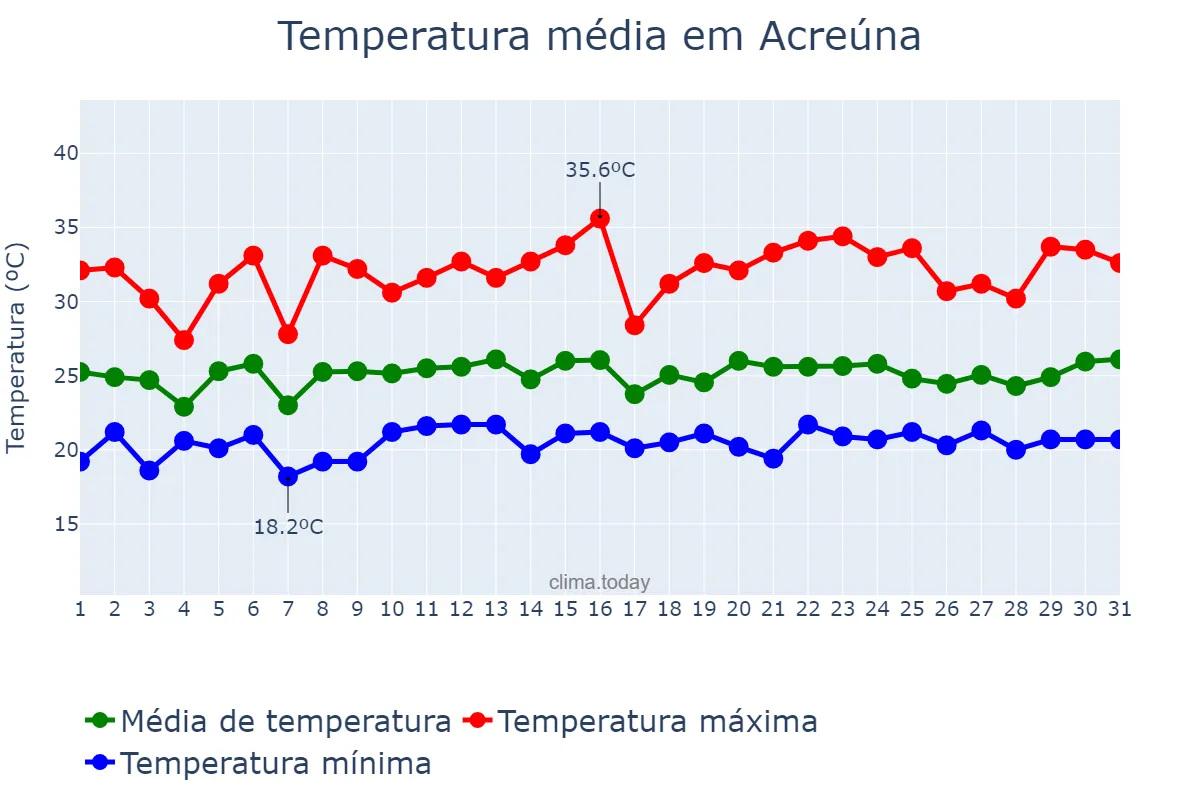 Temperatura em janeiro em Acreúna, GO, BR