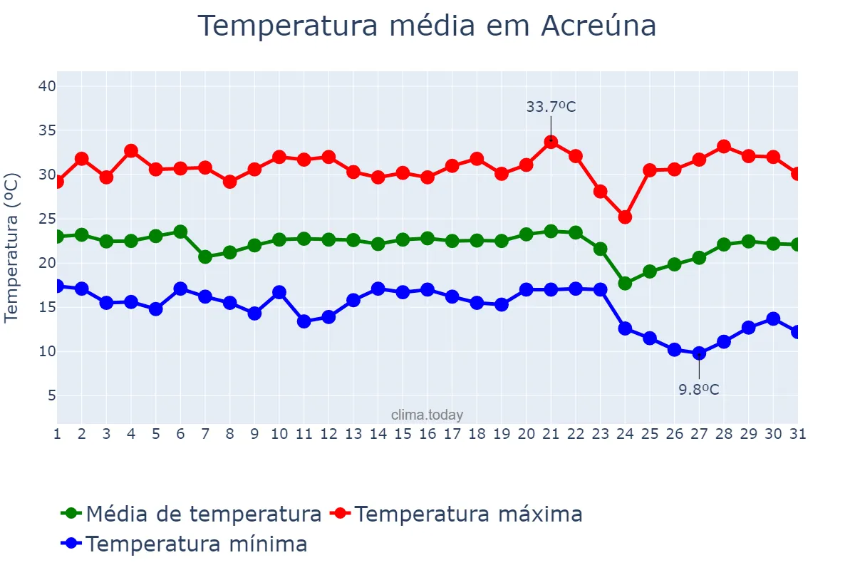 Temperatura em maio em Acreúna, GO, BR