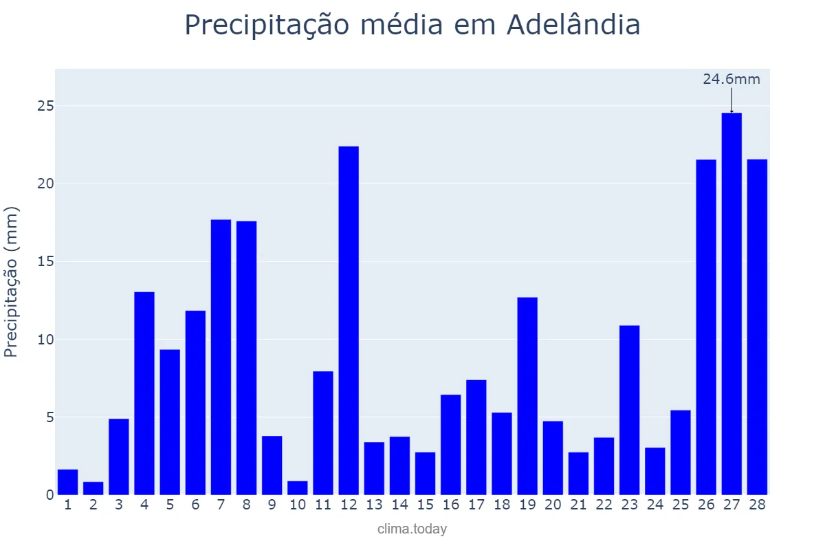 Precipitação em fevereiro em Adelândia, GO, BR